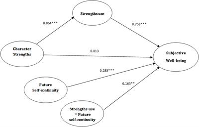 Character Strengths, Strengths Use, Future Self-Continuity and Subjective Well-Being Among Chinese University Students